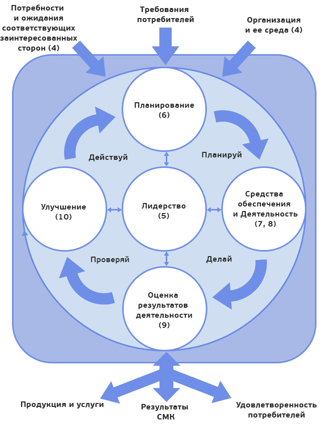 Изображение структуры стандарта ГОСТ Р ИСО 9001-2015 в соответствии с циклом PDCA